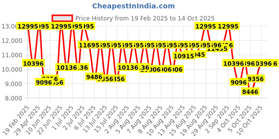 myntra.com CASIO Men Dial & Cuff Straps Digital Chronograph Watch G1588 casio Price History Graph from 19 Feb 2025 to 13 Oct 2025