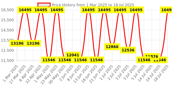 myntra.com CASIO Men Dial & Cuff Straps Digital Chronograph Watch G1591 casio Price History Graph from 1 Mar 2025 to 14 Jul 2025
