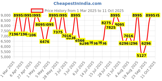 myntra.com CASIO Men Dial & Cuff Straps Digital Chronograph Watch G1595 casio Price History Graph from 1 Mar 2025 to 11 Oct 2025
