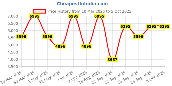 myntra.com CASIO Men Dial & Cuff Straps Digital Chronograph Watch G1604 casio Price History Graph from 10 Mar 2025 to 4 Oct 2025