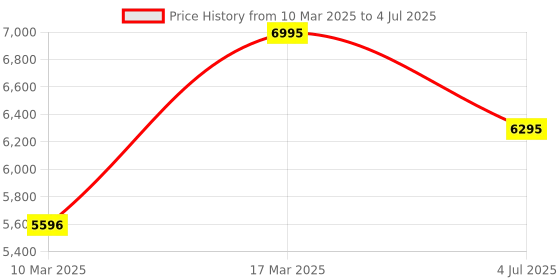 myntra.com CASIO Men Dial & Cuff Straps Digital Chronograph Watch G1606 casio Price History Graph from 10 Mar 2025 to 4 Jul 2025