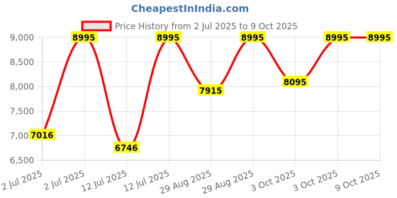 myntra.com CASIO Men Dial & Cuff Straps Digital Watch G1646 casio Price History Graph from 2 Jul 2025 to 8 Oct 2025