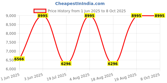 myntra.com CASIO Men Dial & Cuff Straps Digital Watch G1647 casio Price History Graph from 1 Jun 2025 to 8 Oct 2025