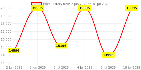 myntra.com CASIO Men Dial & Cuff Straps Digital Watch G1666 casio Price History Graph from 2 Jun 2025 to 5 Jul 2025