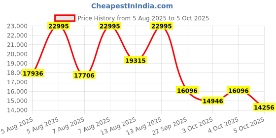 myntra.com CASIO Men Dial & Cuff Straps Digital Watch G1667 casio Price History Graph from 5 Aug 2025 to 4 Oct 2025
