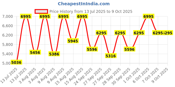 myntra.com CASIO Men Dial & Cuff Straps Digital Watch G1674 casio Price History Graph from 13 Jul 2025 to 8 Oct 2025
