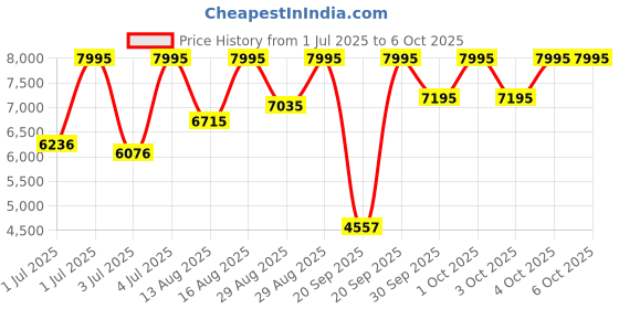 myntra.com CASIO Men Dial & Cuff Straps Digital Watch G1683 casio Price History Graph from 1 Jul 2025 to 6 Oct 2025