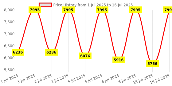 myntra.com CASIO Men Dial & Cuff Straps Digital Watch G1684 casio Price History Graph from 1 Jul 2025 to 16 Jul 2025