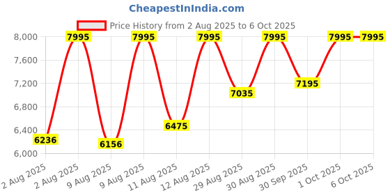 myntra.com CASIO Men Dial & Cuff Straps Digital Watch G1706 casio Price History Graph from 2 Aug 2025 to 5 Oct 2025