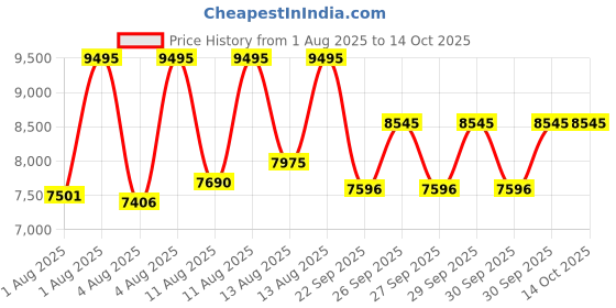 myntra.com CASIO Men Dial & Cut Work Straps Digital Watch G1663 casio Price History Graph from 1 Aug 2025 to 13 Oct 2025