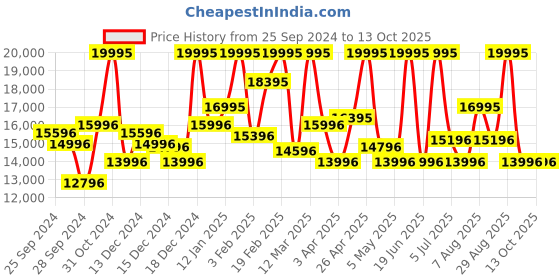 myntra.com CASIO Men Dial & Leather Cuff Straps Analogue Chronograph Solar Powered Watch ED623 casio Price History Graph from 25 Sep 2024 to 13 Oct 2025