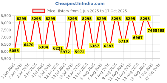 myntra.com CASIO Men Dial & Leather Cuff Straps Analogue Chronograph Watch ED616 casio Price History Graph from 1 Jun 2025 to 16 Oct 2025
