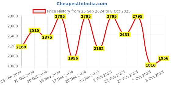 myntra.com CASIO Men Dial & Leather Cuff Straps Analogue Watch A2300 casio Price History Graph from 25 Sep 2024 to 8 Oct 2025