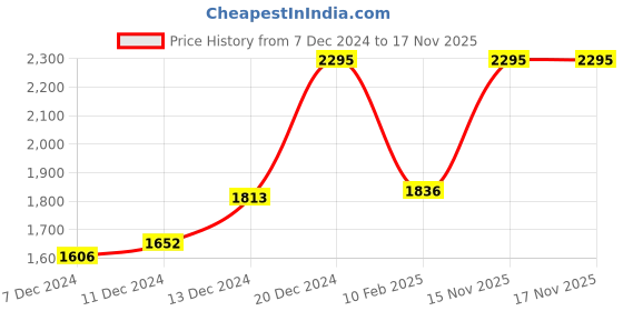myntra.com CASIO Men Dial & Leather Cuff Straps Analogue Watch A2313 casio Price History Graph from 7 Dec 2024 to 17 Nov 2025
