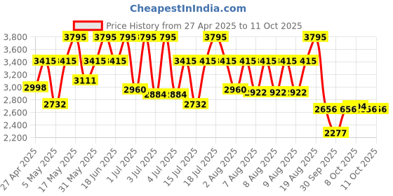 myntra.com CASIO Men Dial & Leather Cuff Straps Analogue Watch A2352 casio Price History Graph from 27 Apr 2025 to 10 Oct 2025