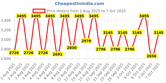 myntra.com CASIO Men Dial & Leather Cuff Straps Analogue Watch A2408 casio Price History Graph from 2 Aug 2025 to 7 Oct 2025
