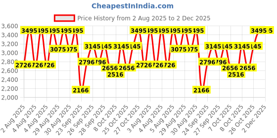 myntra.com CASIO Men Dial & Leather Cuff Straps Analogue Watch A2409 casio Price History Graph from 2 Aug 2025 to 1 Dec 2025
