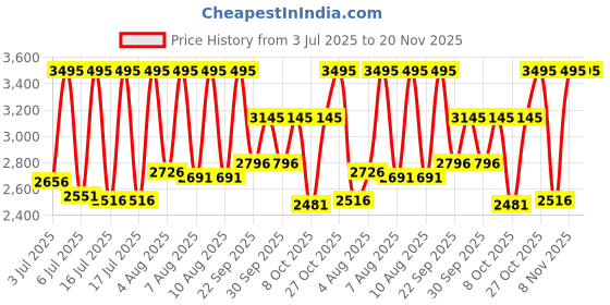 myntra.com CASIO Men Dial & Leather Cuff Straps Analogue Watch A2410 casio Price History Graph from 3 Jul 2025 to 19 Nov 2025