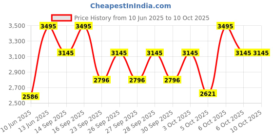 myntra.com CASIO Men Dial & Leather Cuff Straps Analogue Watch A2414 casio Price History Graph from 10 Jun 2025 to 6 Oct 2025