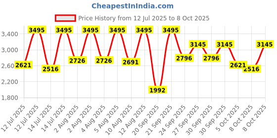 myntra.com CASIO Men Dial & Leather Cuff Straps Analogue Watch A2415 casio Price History Graph from 12 Jul 2025 to 4 Oct 2025