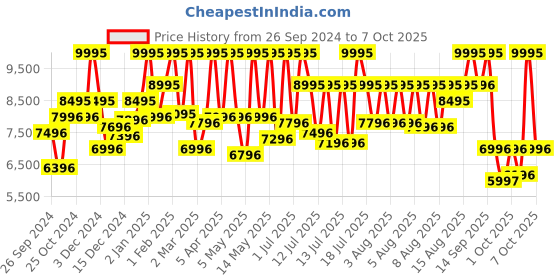 myntra.com CASIO Men Dial & Leather Cuff Straps Analogue Watch ED617 casio Price History Graph from 26 Sep 2024 to 4 Oct 2025