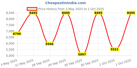 myntra.com CASIO Men Dial & Leather Cuff Straps Analogue Watch ED621 casio Price History Graph from 3 May 2025 to 1 Oct 2025
