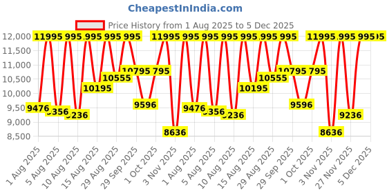 myntra.com CASIO Men Dial & Leather Cuff Straps Analogue Watch ED646 casio Price History Graph from 1 Aug 2025 to 4 Dec 2025