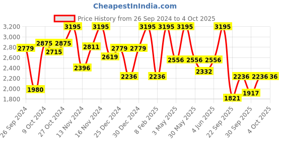myntra.com CASIO Men Dial & Leather Straps Analogue Watch A2320 casio Price History Graph from 26 Sep 2024 to 4 Oct 2025