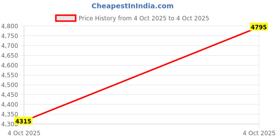 myntra.com CASIO Men Dial & Leather Straps Analogue Watch A2454 casio Price History Graph from 4 Oct 2025 to 4 Oct 2025