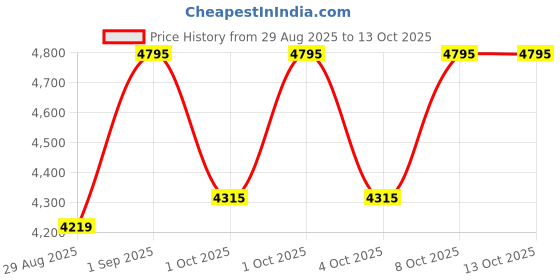 myntra.com CASIO Men Dial & Leather Straps Analogue Watch A2457 casio Price History Graph from 29 Aug 2025 to 13 Oct 2025