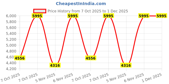 myntra.com CASIO Men Dial & Stainless Steel Bracelet Style Straps Analogue Watch A2452 casio Price History Graph from 7 Oct 2025 to 30 Nov 2025