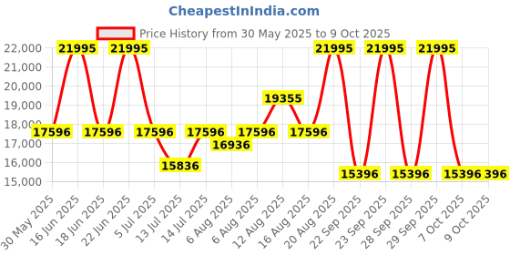myntra.com CASIO Men Dial & Stainless Steel Cuff Straps Analogue and Digital Bluetooth Solar Powered Watch ED639 casio Price History Graph from 30 May 2025 to 9 Oct 2025
