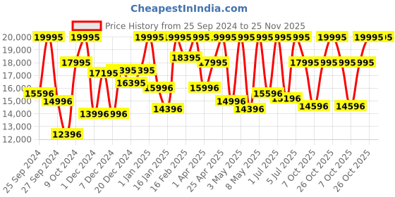 myntra.com CASIO Men Dial & Stainless Steel Cuff Straps Analogue and Digital Chronograph Solar Powered Watch ED608 casio Price History Graph from 25 Sep 2024 to 25 Nov 2025