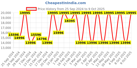 myntra.com CASIO Men Dial & Stainless Steel Cuff Straps Analogue and Digital Chronograph Solar Powered Watch ED609 casio Price History Graph from 25 Sep 2024 to 9 Oct 2025