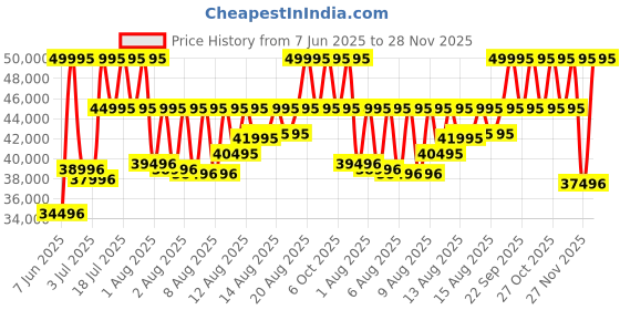 myntra.com CASIO Men Dial & Stainless Steel Cuff Straps Analogue and Digital Chronograph Solar Powered Watch G1563 casio Price History Graph from 7 Jun 2025 to 28 Nov 2025