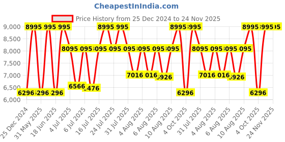 myntra.com CASIO Men Dial & Stainless Steel Cuff Straps Analogue and Digital Chronograph Watch ED624 casio Price History Graph from 25 Dec 2024 to 23 Nov 2025