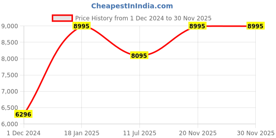 myntra.com CASIO Men Dial & Stainless Steel Cuff Straps Analogue and Digital Chronograph Watch ED626 casio Price History Graph from 1 Dec 2024 to 30 Nov 2025