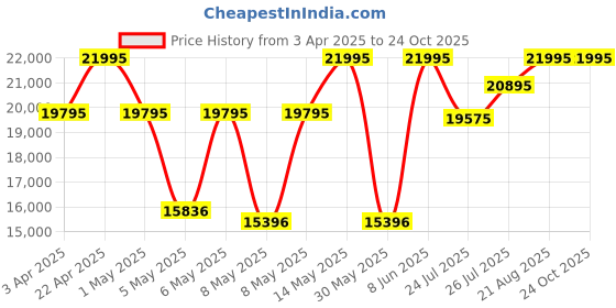 myntra.com CASIO Men Dial & Stainless Steel Cuff Straps Analogue and Digital Chronograph Watch G1610 casio Price History Graph from 3 Apr 2025 to 23 Oct 2025