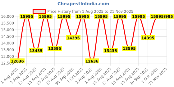 myntra.com CASIO Men Dial & Stainless Steel Cuff Straps Analogue and Digital Watch ED650 casio Price History Graph from 1 Aug 2025 to 20 Nov 2025