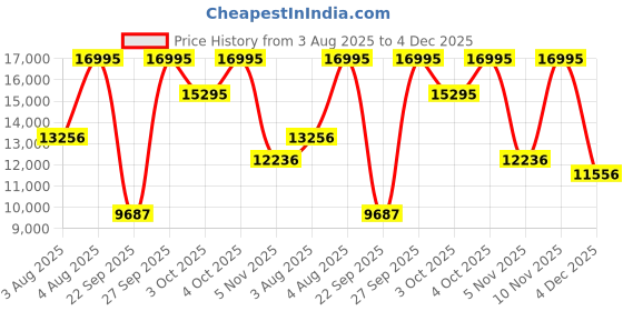 myntra.com CASIO Men Dial & Stainless Steel Cuff Straps Analogue and Digital Watch edifice ED651 casio Price History Graph from 3 Aug 2025 to 4 Dec 2025
