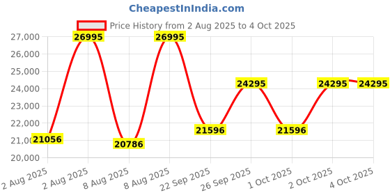 myntra.com CASIO Men Dial & Stainless Steel Cuff Straps Analogue and Digital Watch G1688 casio Price History Graph from 2 Aug 2025 to 4 Oct 2025