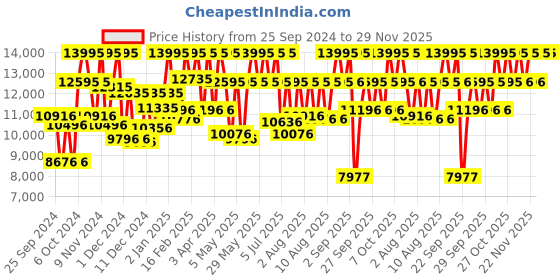 myntra.com CASIO Men Dial & Stainless Steel Cuff Straps Analogue Chronograph Solar Powered Watch ED628 casio Price History Graph from 25 Sep 2024 to 29 Nov 2025