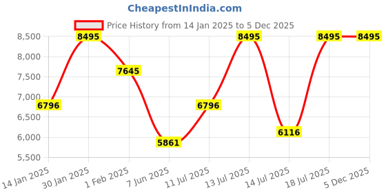 myntra.com CASIO Men Dial & Stainless Steel Cuff Straps Analogue Chronograph Watch casio Price History Graph from 14 Jan 2025 to 5 Dec 2025
