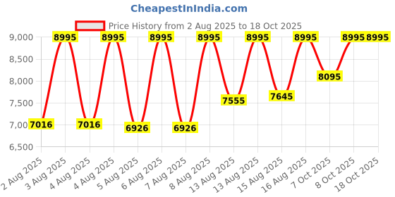 myntra.com CASIO Men Dial & Stainless Steel Cuff Straps Analogue Chronograph Watch casio Price History Graph from 2 Aug 2025 to 18 Oct 2025