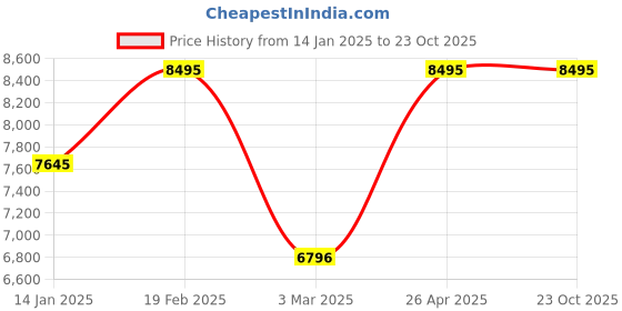 myntra.com CASIO Men Dial & Stainless Steel Cuff Straps Analogue Chronograph Watch A2306 casio Price History Graph from 14 Jan 2025 to 23 Oct 2025