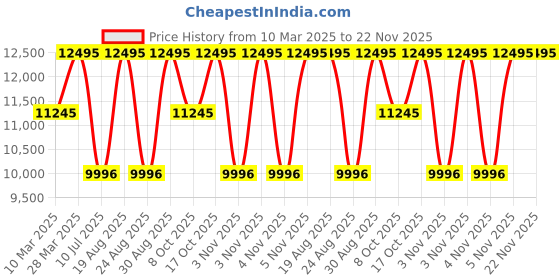 myntra.com CASIO Men Dial & Stainless Steel Cuff Straps Analogue Chronograph Watch ED539 casio Price History Graph from 10 Mar 2025 to 22 Nov 2025