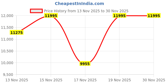 myntra.com CASIO Men Dial & Stainless Steel Cuff Straps Analogue Chronograph Watch ED633 casio Price History Graph from 13 Nov 2025 to 30 Nov 2025