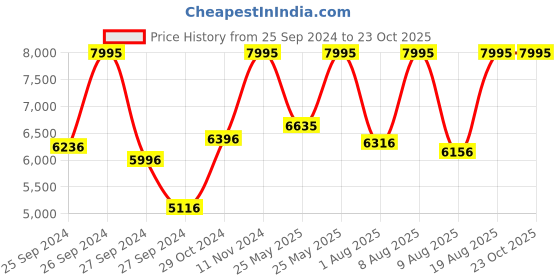 myntra.com CASIO Men Dial & Stainless Steel Cuff Straps Analogue Watch A2189 casio Price History Graph from 25 Sep 2024 to 22 Oct 2025