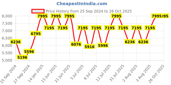 myntra.com CASIO Men Dial & Stainless Steel Cuff Straps Analogue Watch A2192 casio Price History Graph from 25 Sep 2024 to 26 Oct 2025