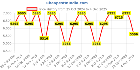myntra.com CASIO Men Dial & Stainless Steel Cuff Straps Analogue Watch A2236 casio Price History Graph from 25 Oct 2024 to 4 Dec 2025